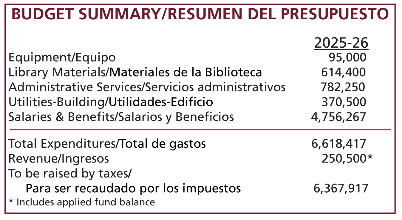 Budget summary for the fiscal year 2025-26 in both English and Spanish. The expenditures include: Equipment ($95,000), Library Materials ($614,400), Administrative Services ($782,250), Utilities-Building ($370,500), and Salaries & Benefits ($4,756,267). The total expenditures amount to $6,618,417. Revenue, including an applied fund balance, is $250,500. The amount to be raised by taxes is $6,367,917.